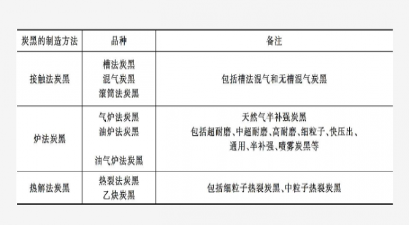什么是炭黑、炭黑的分類和命名